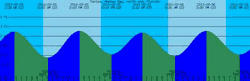 Tide Chart